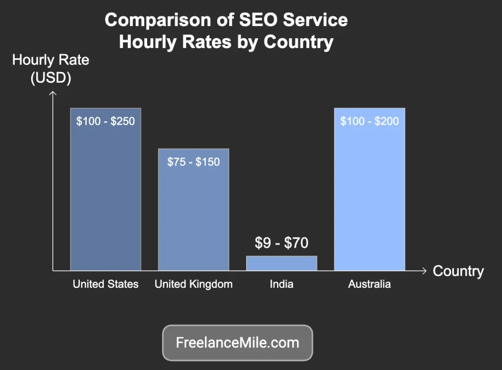 Comparison of SEO Service Hourly Rates by Country Comparison of SEO Service Hourly Rates by Country