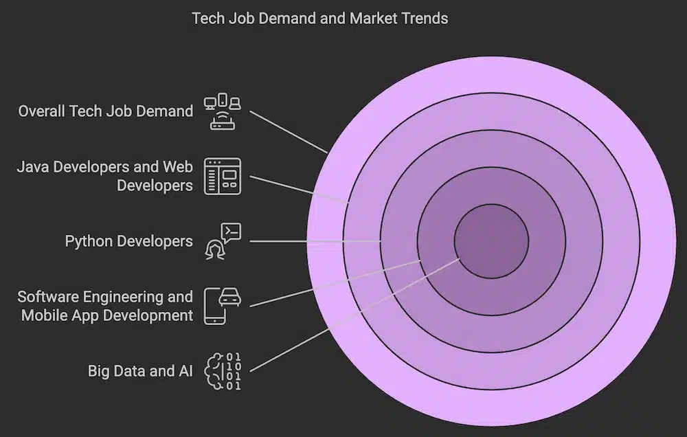 Tech Job Demand and Market Trends Tech Job Demand and Market Trends