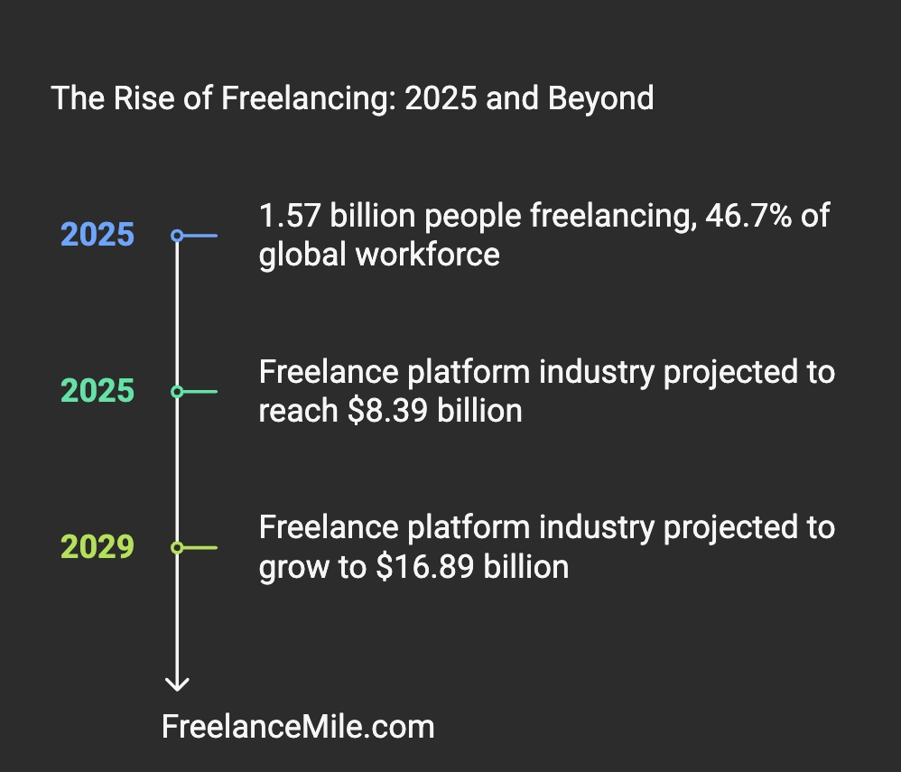 The Rise of Freelancing- 2025 and Beyond The Rise of Freelancing- 2025 and Beyond