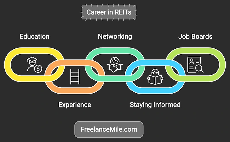 Career in REITs Career in REITs