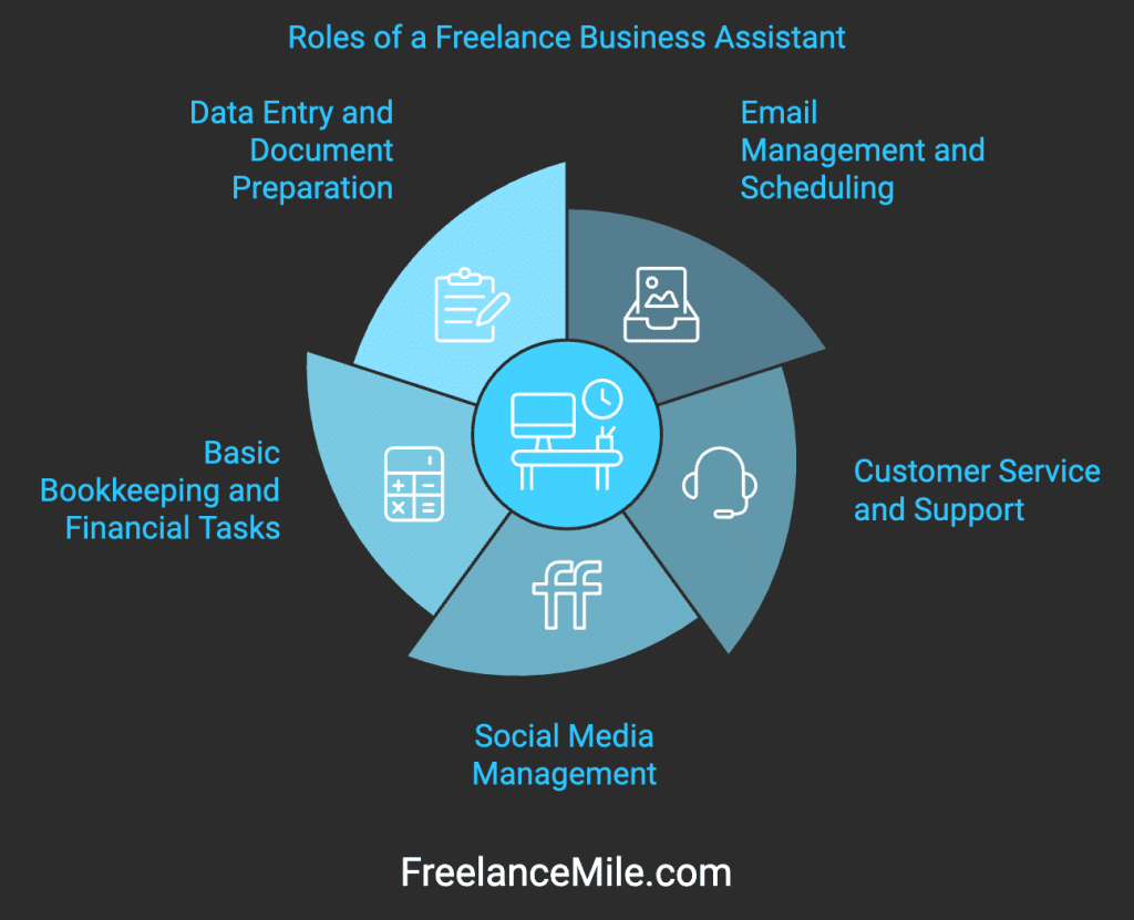 Roles of a Freelance Business Assistant Roles of a Freelance Business Assistant