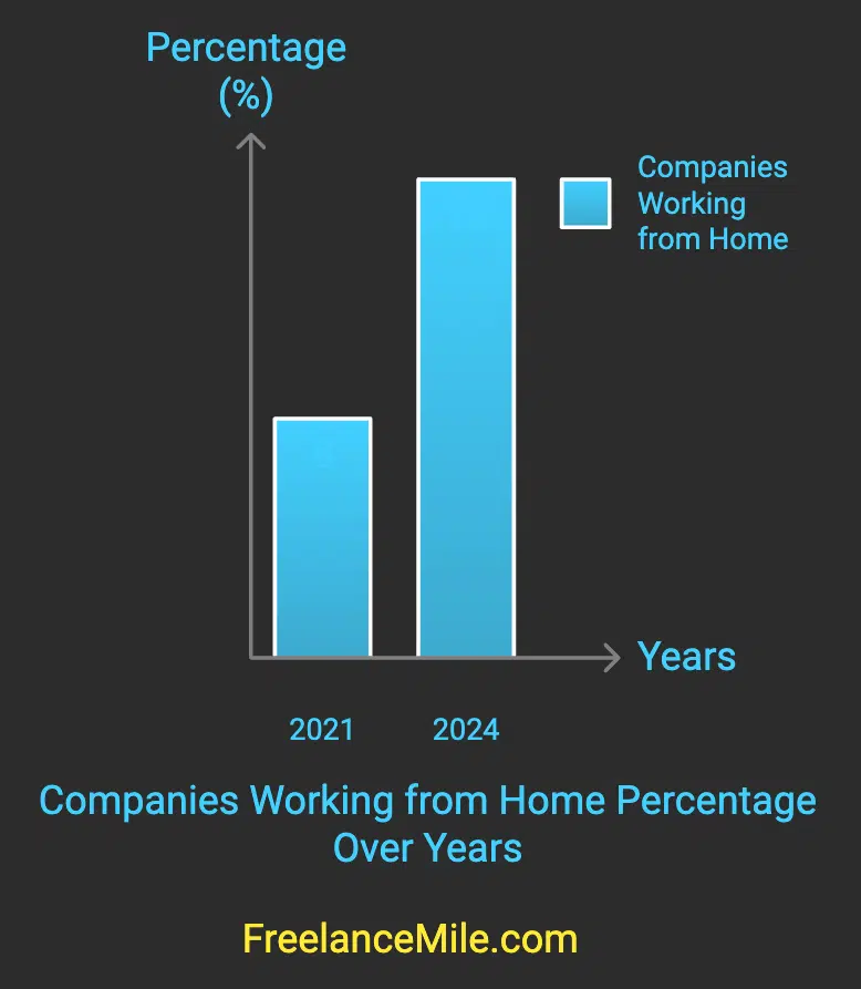 company working fully from home