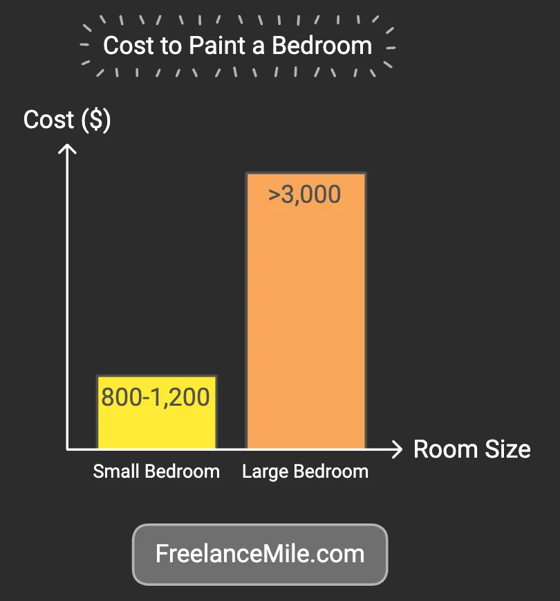 Cost to Paint a Bedroom Cost to Paint a Bedroom