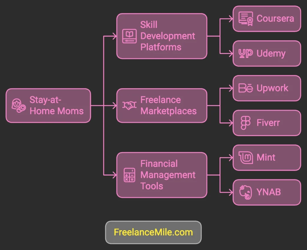Leveraging Online Resources and Tools