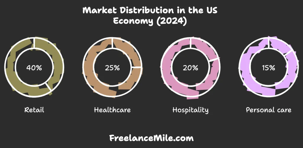 Market Distribution in the US Economy (2024) Market Distribution in the US Economy (2024)