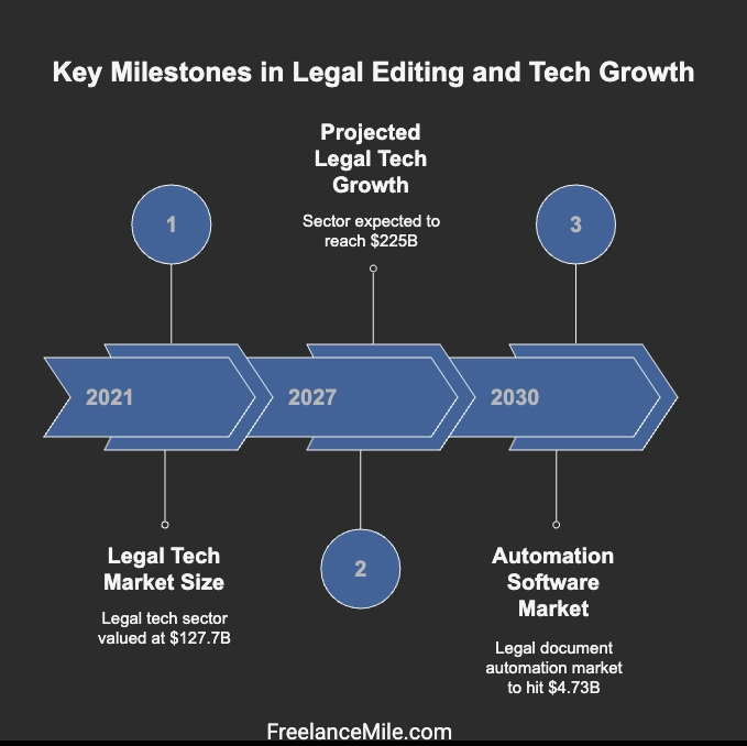 Key Milestones in Legal Editing and Tech Growth Key Milestones in Legal Editing and Tech Growth