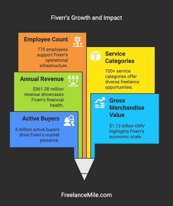 Fiverr's Growth and Impact Fiverr's Growth and Impact