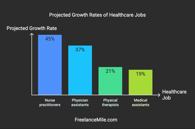 Projected Growth Rates of Healthcare Jobs Projected Growth Rates of Healthcare Jobs
