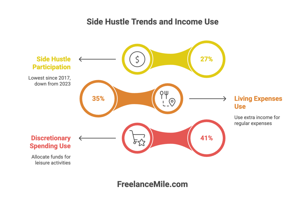 Side Hustle Trends and Income Use Side Hustle Trends and Income Use