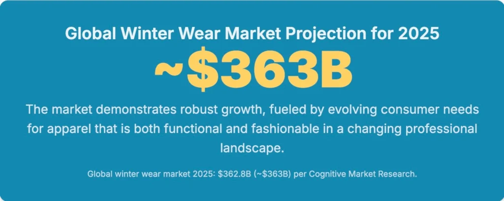 Global Winter Wear Market Projection for 2025