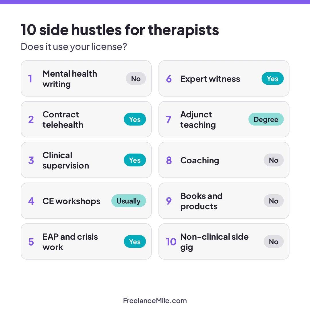 Ten side hustles for therapists, each marked by whether it uses a therapist license (yes, usually, degree or no).
