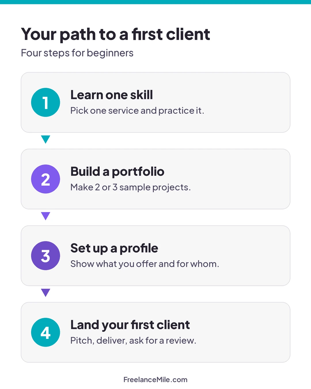 Four-step path to a first freelance client: learn one skill, build a portfolio, set up a profile, land your first client