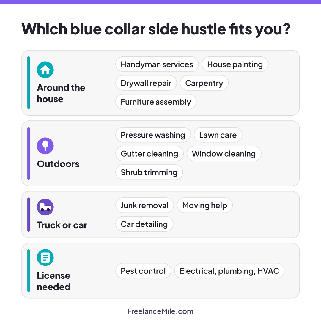 Fifteen blue collar side hustles grouped into four types: around the house, outdoors, truck or car, and license needed
