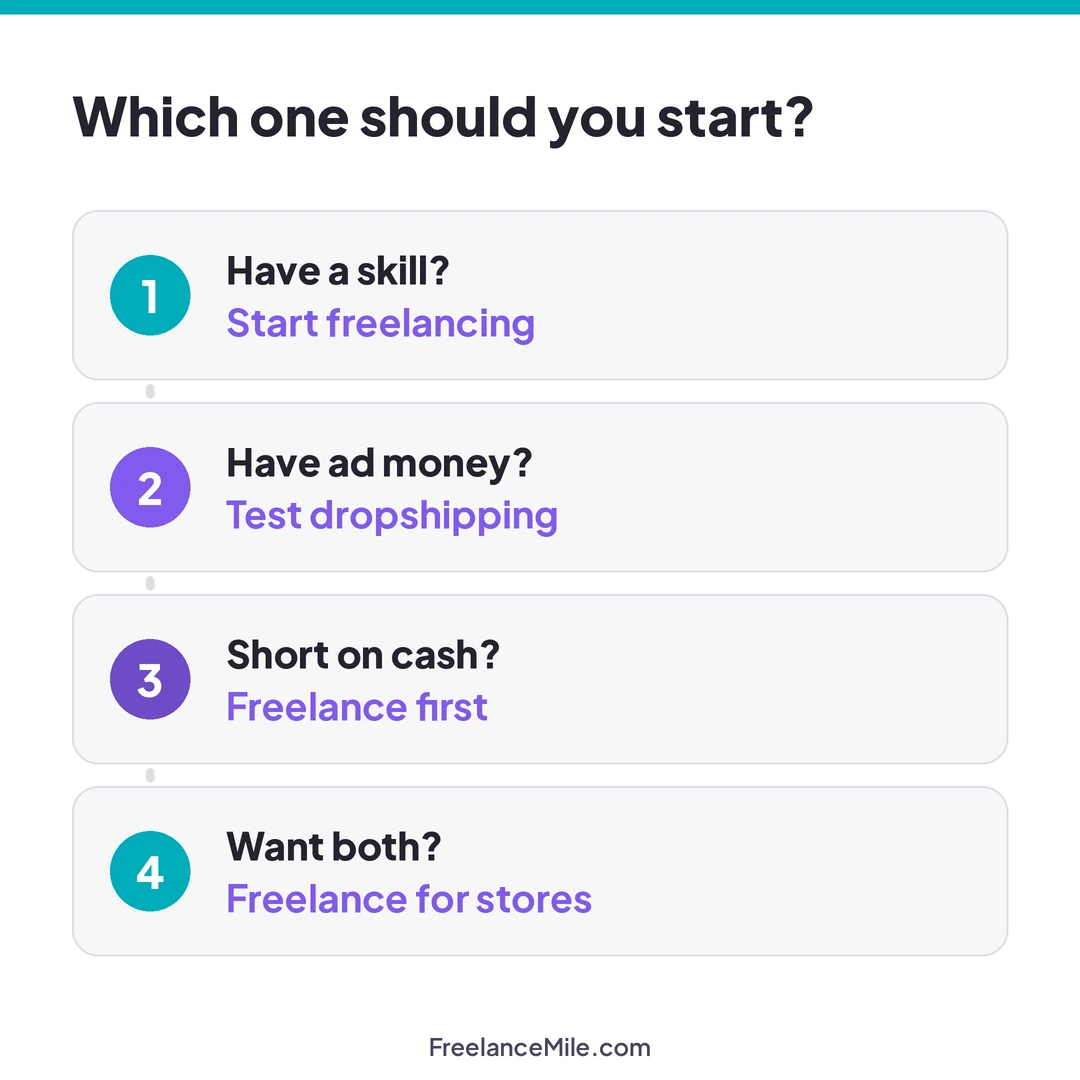 Checklist for choosing between freelancing and dropshipping: start freelancing if you have a skill, test dropshipping if you have ad money, freelance first if you are short on cash, or freelance for online stores to do both