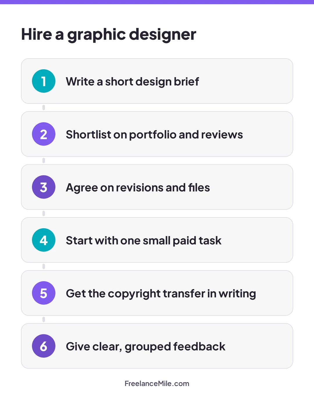 Six steps to hire a graphic designer: write a short design brief, shortlist on portfolio and reviews, agree on revisions and files, start with one small paid task, get the copyright transfer in writing, give clear grouped feedback