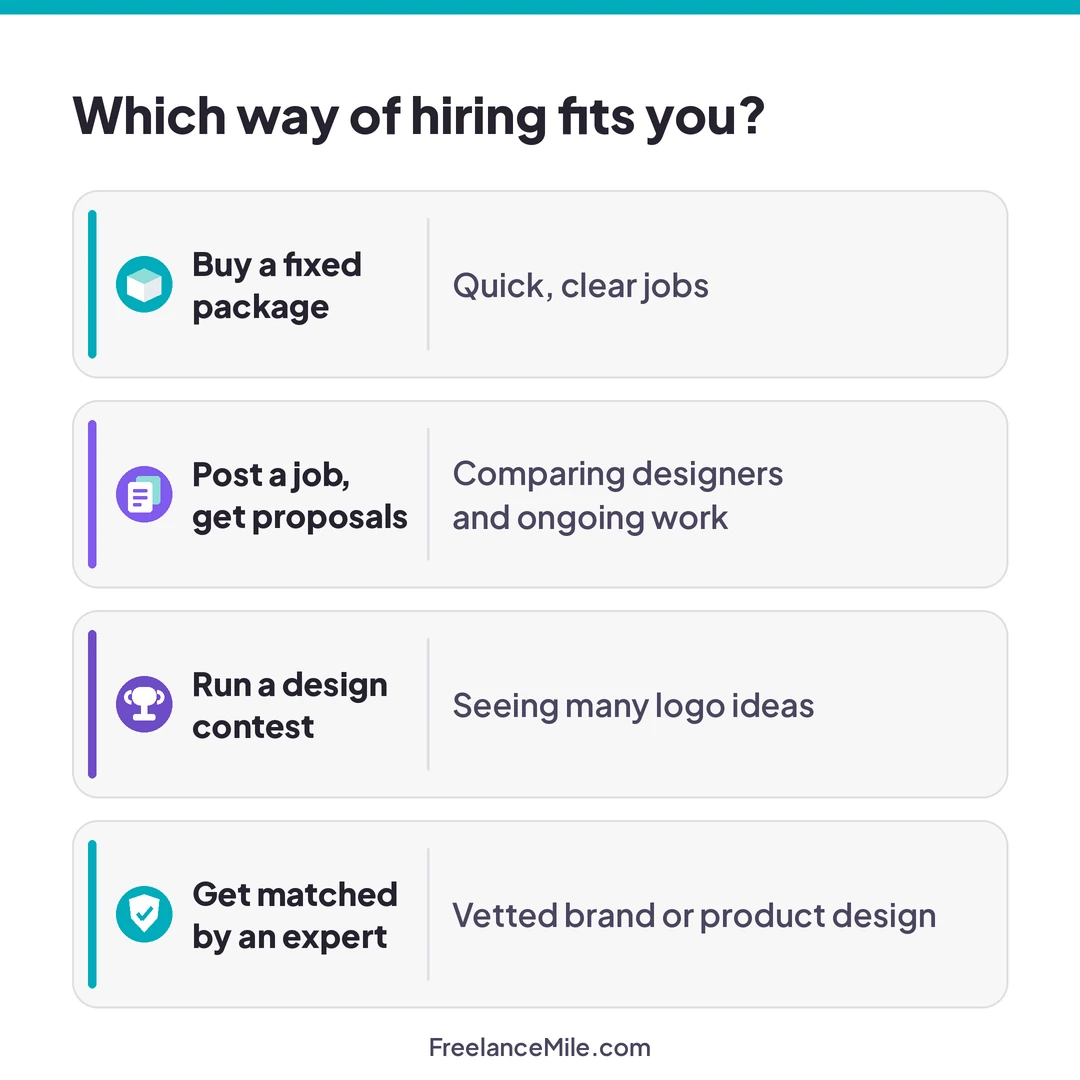 Four ways to hire a graphic designer compared: buy a fixed package, post a job and get proposals, run a design contest, or get matched by an expert