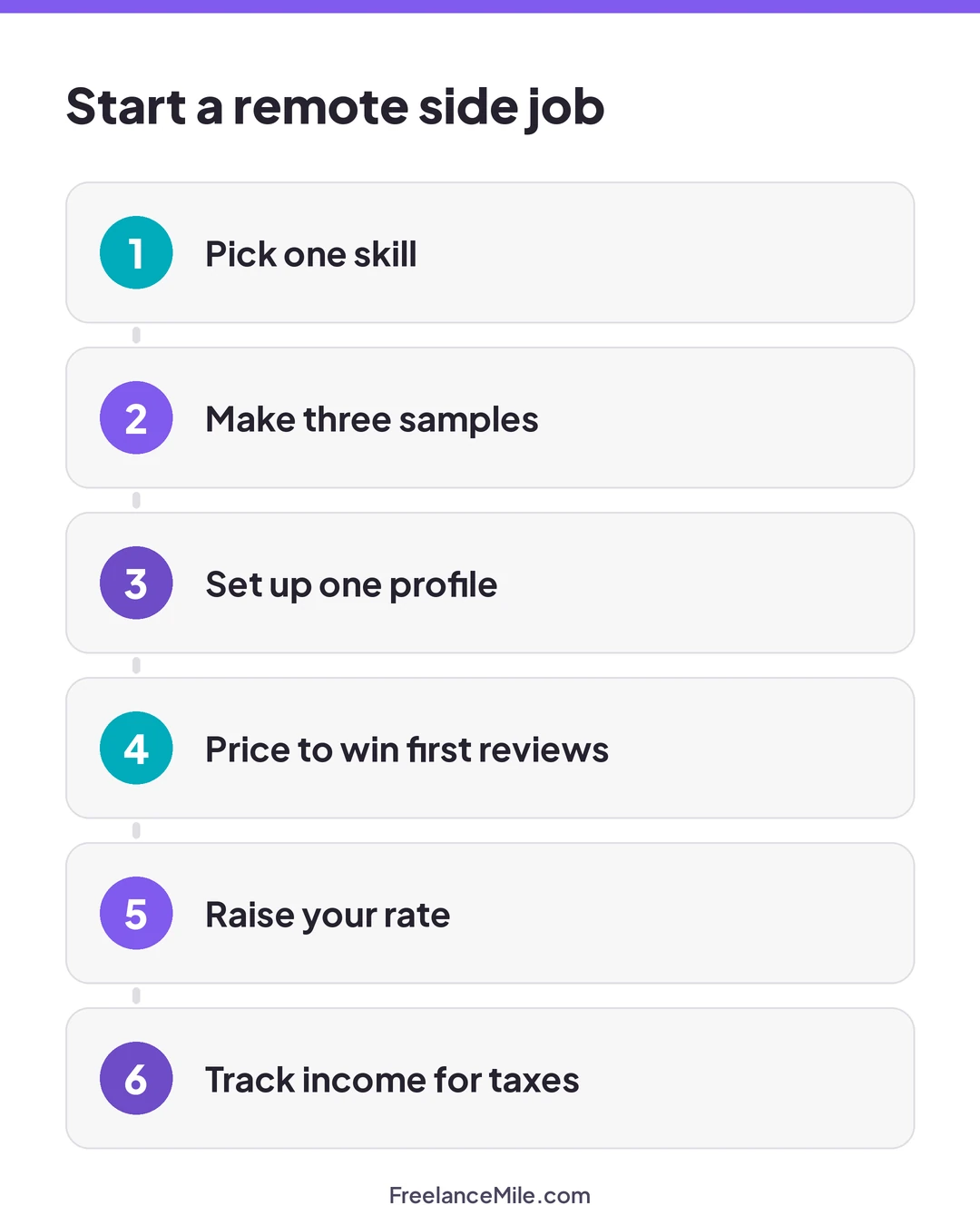 Six steps to start a remote side job: pick one skill, make three samples, set up one profile, price to win first reviews, raise your rate, track income for taxes