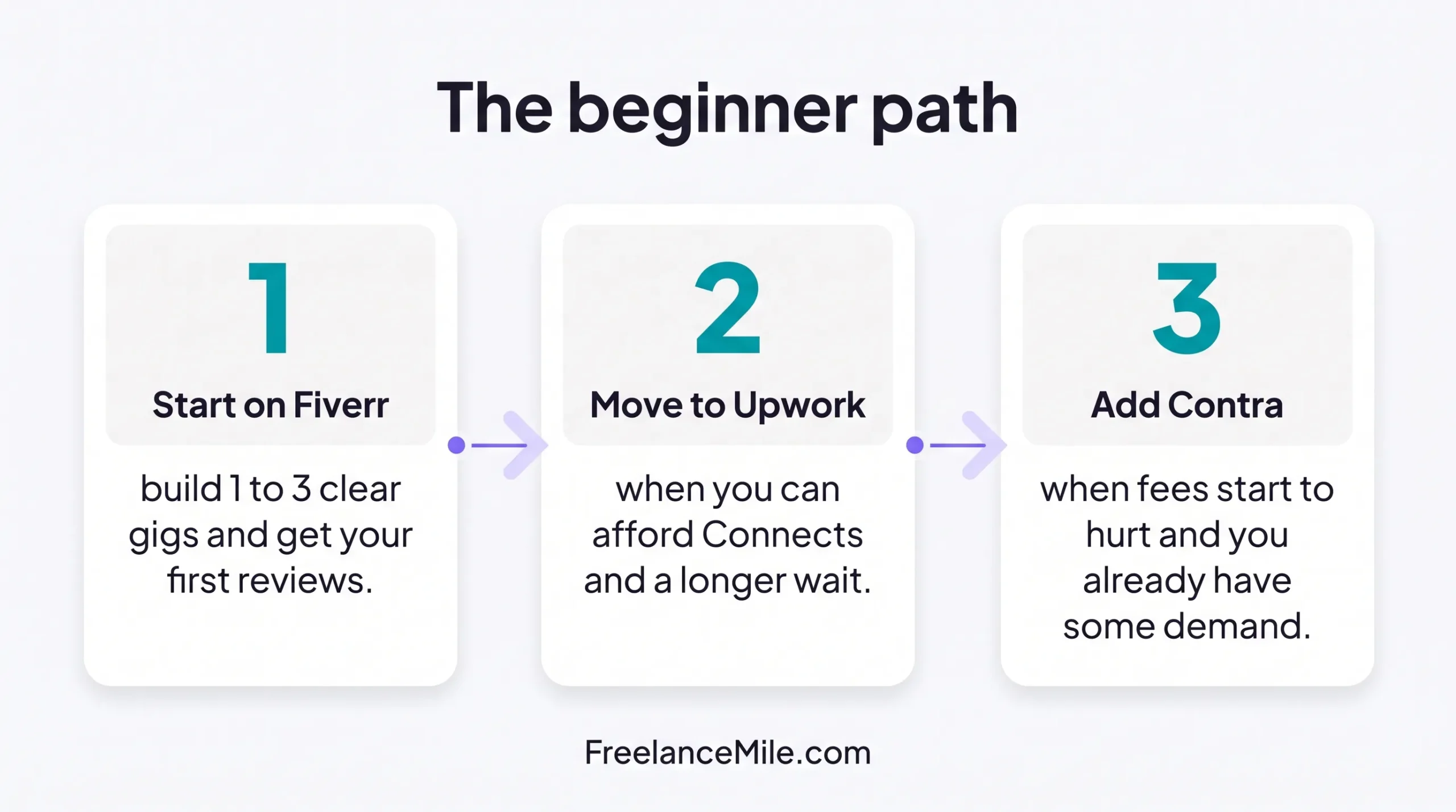 Beginner freelance path: start on Fiverr, move to Upwork, then add Contra