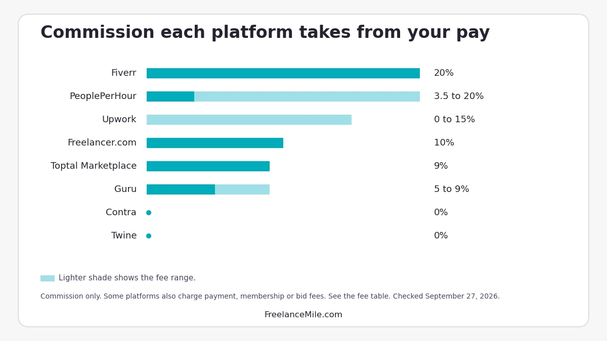 Commission comparison chart for major freelance websites, checked September 27, 2026