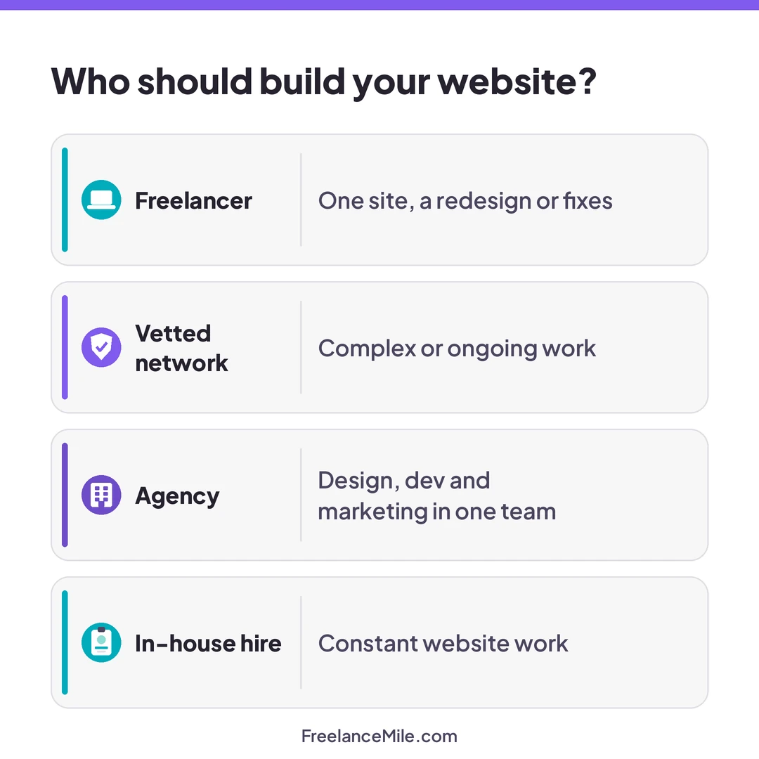 Four ways to get a website built compared: freelancer, vetted network, agency and in-house hire, with what each is best for