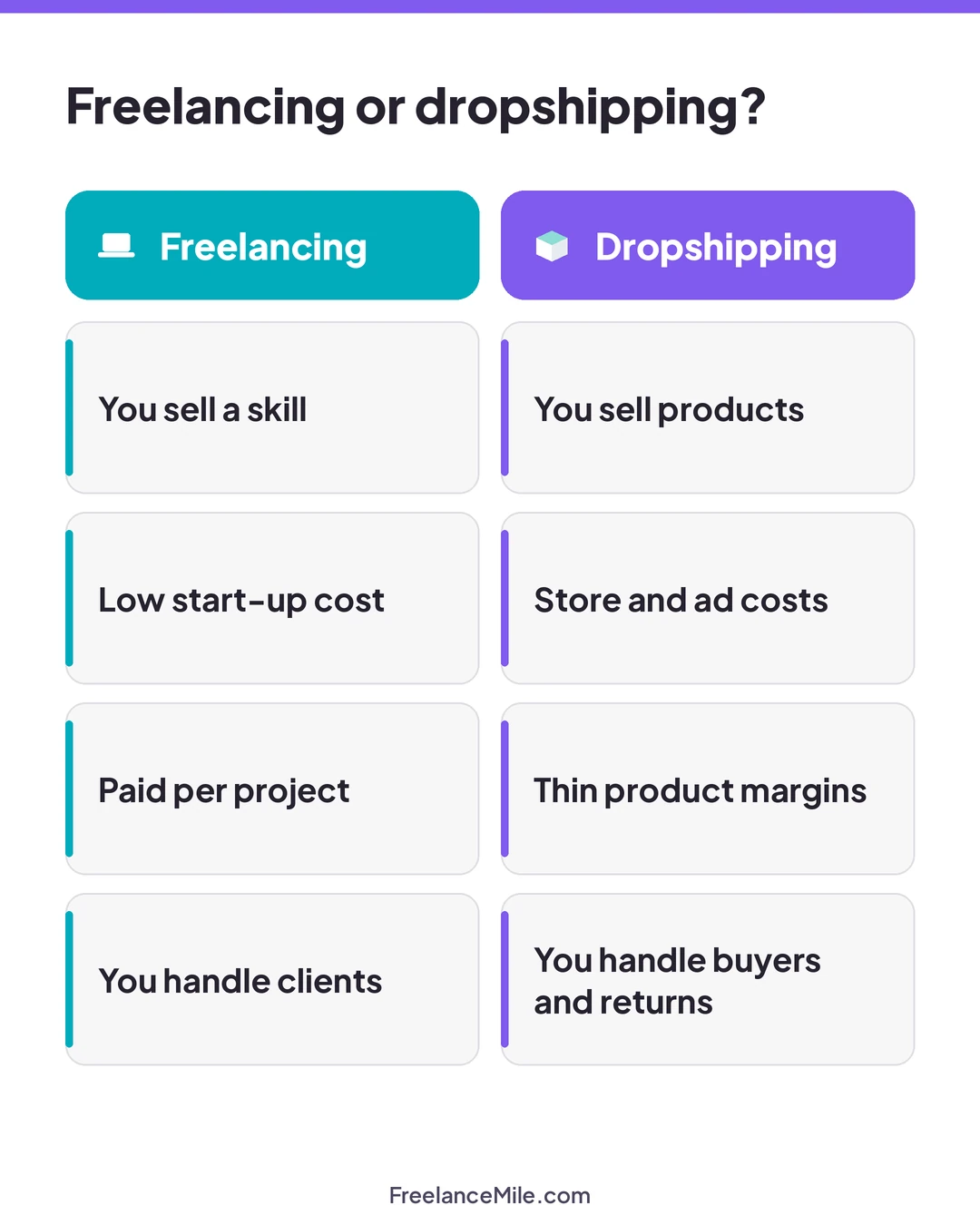 Side-by-side comparison: freelancing means you sell a skill with low start-up cost and get paid per project; dropshipping means you sell products, pay for a store and ads, earn thin margins and handle buyers and returns