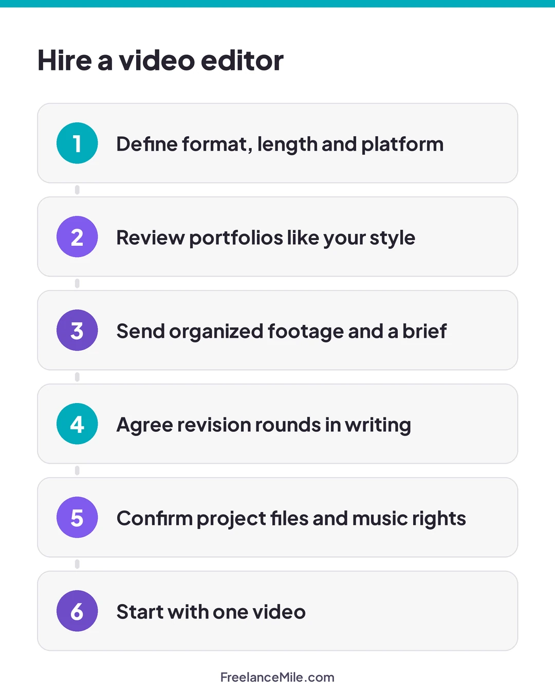 Six steps to hire a video editor: define format, length and platform, review portfolios like your style, send organized footage and a brief, agree revision rounds in writing, confirm project files and music rights, start with one video