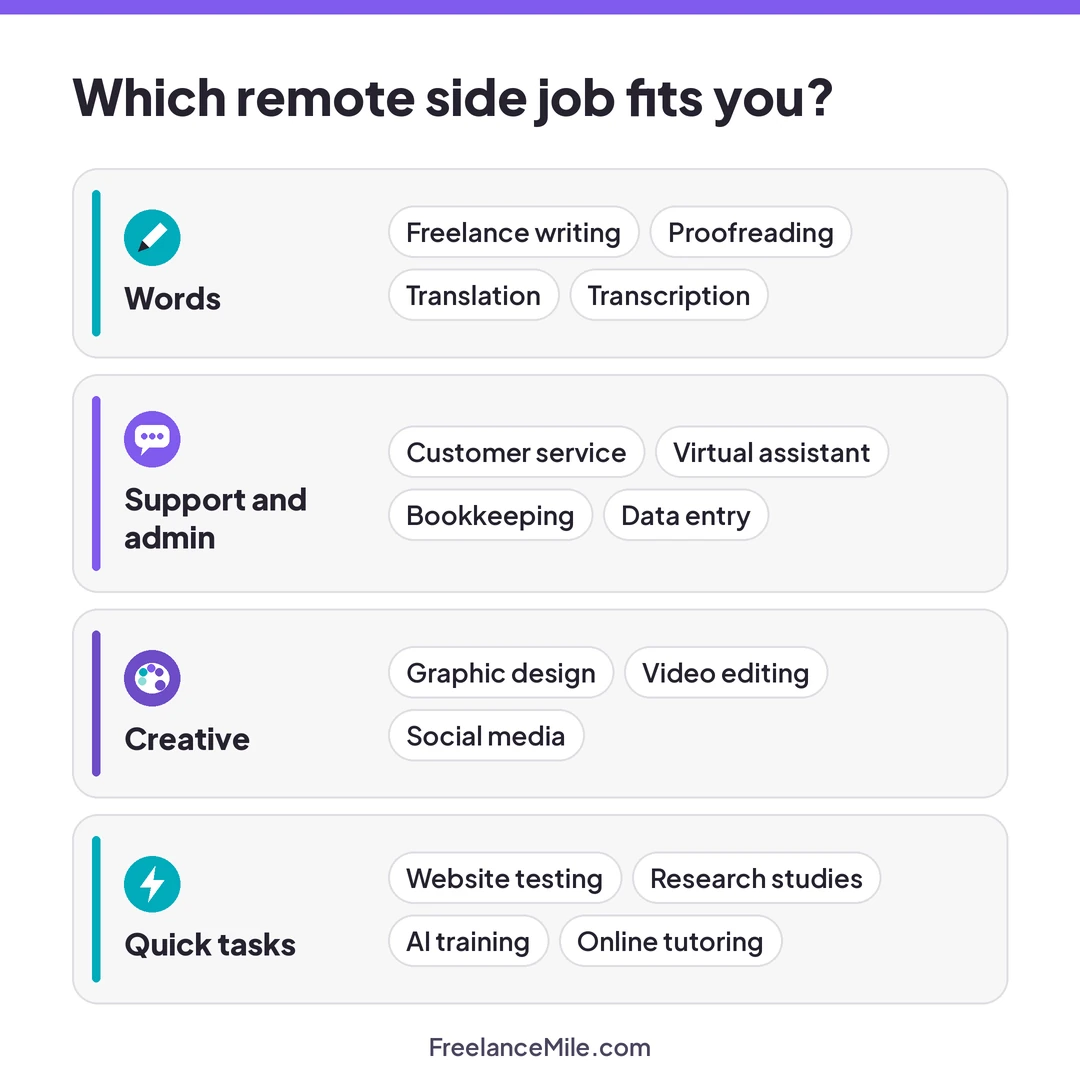 Fifteen remote side jobs grouped into four types: words, support and admin, creative, and quick tasks