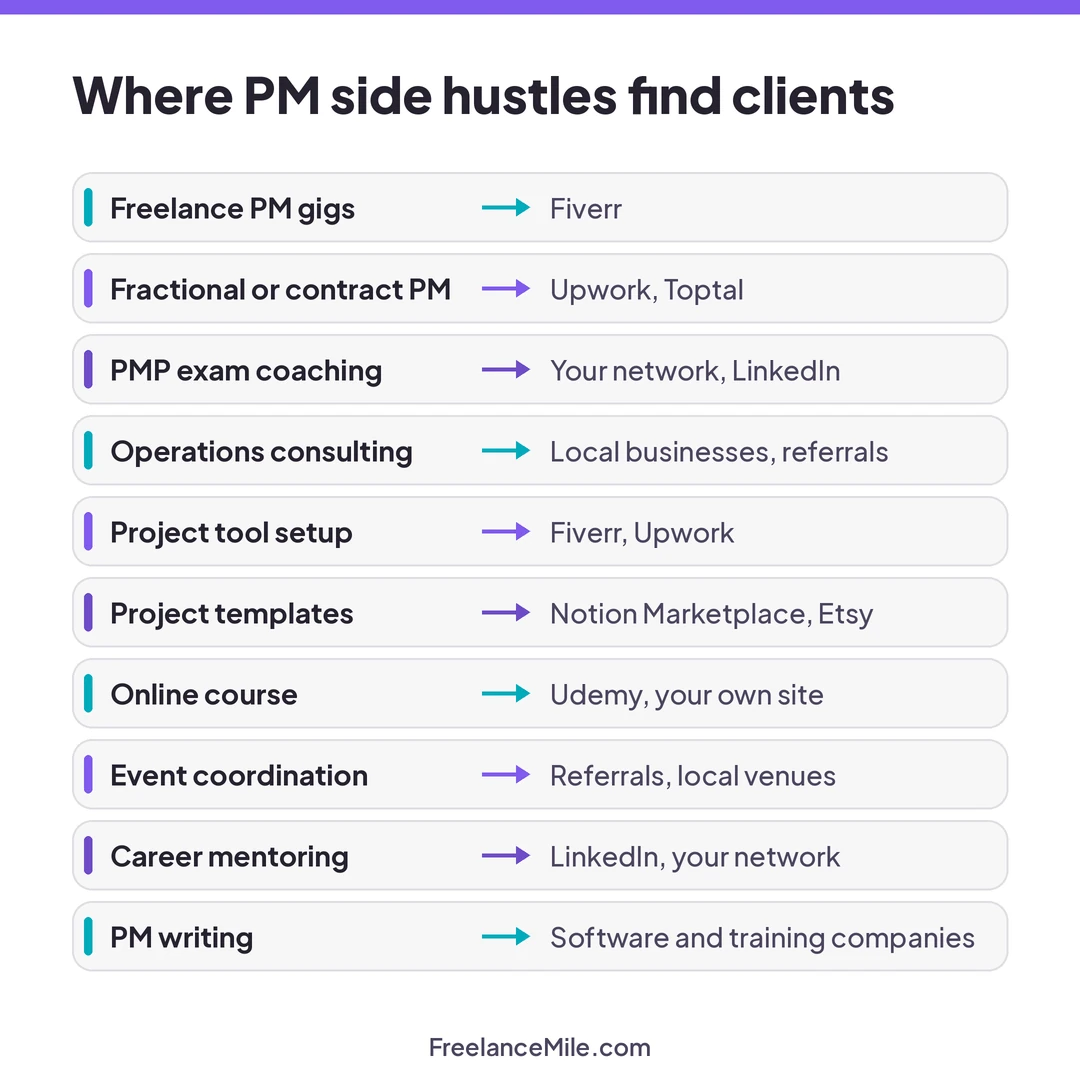 Ten project manager side hustles matched with where to find clients, from Fiverr and Upwork to Notion Marketplace, Udemy and your own network