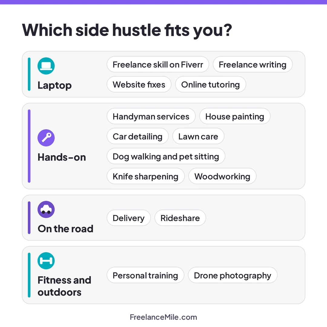 Fifteen side hustles for men grouped into four types: laptop, hands-on, on the road, and fitness and outdoors