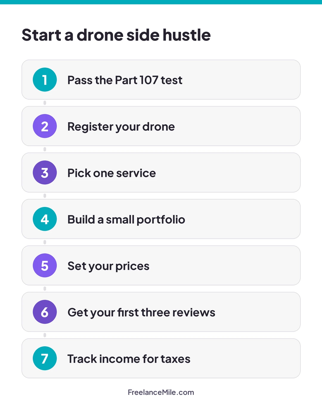 Seven steps to start a drone side hustle: pass the Part 107 test, register your drone, pick one service, build a small portfolio, set your prices, get your first three reviews, track income for taxes