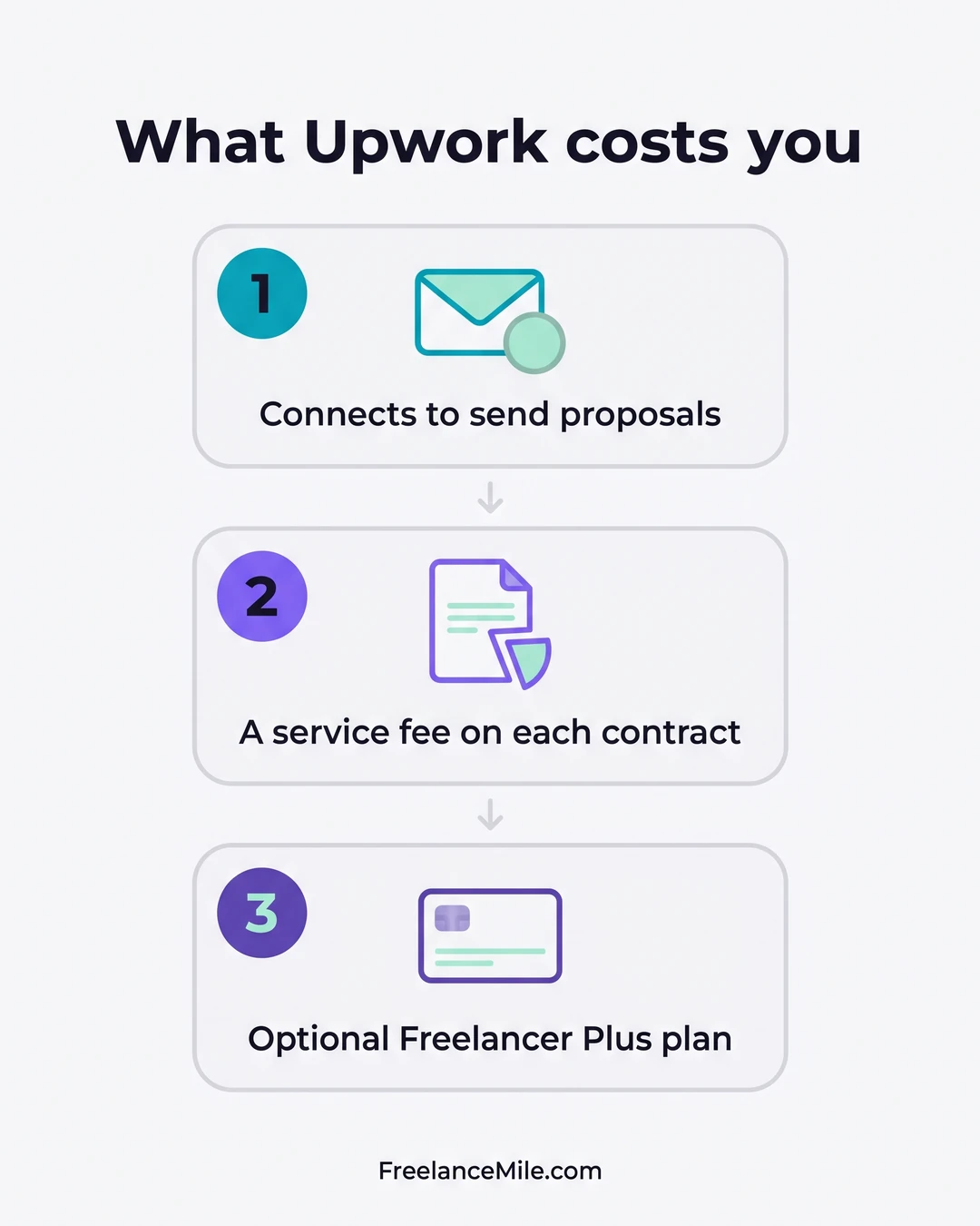 What Upwork costs you: Connects to send proposals, a service fee on each contract, and an optional Freelancer Plus plan