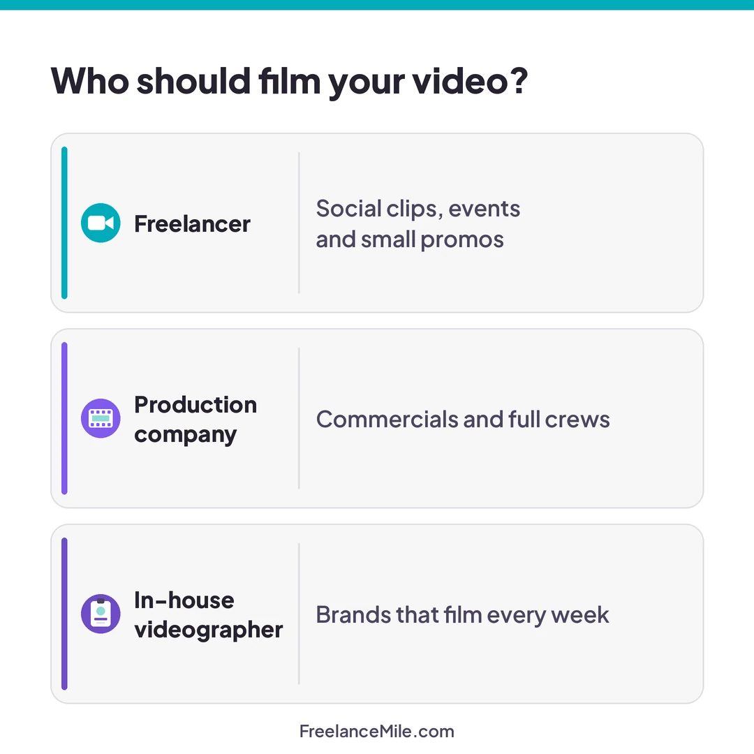 Three ways to get a video made compared: freelance videographer, production company and in-house videographer, with what each is best for