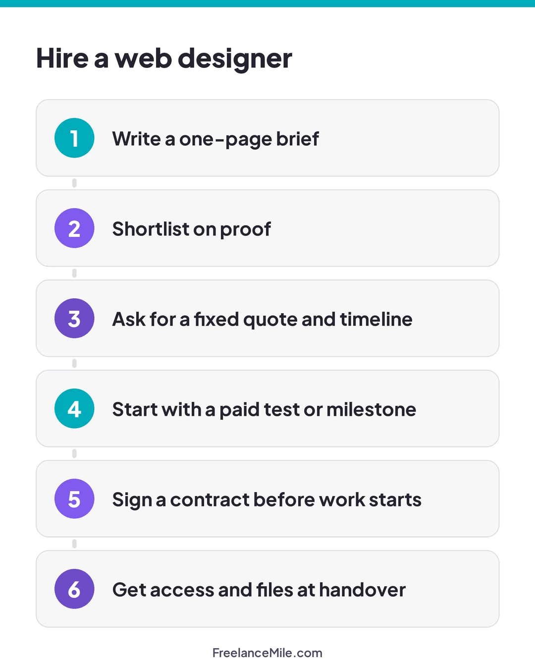 Six steps to hire a web designer: write a one-page brief, shortlist on proof, ask for a fixed quote and timeline, start with a paid test or milestone, sign a contract before work starts, get access and files at handover